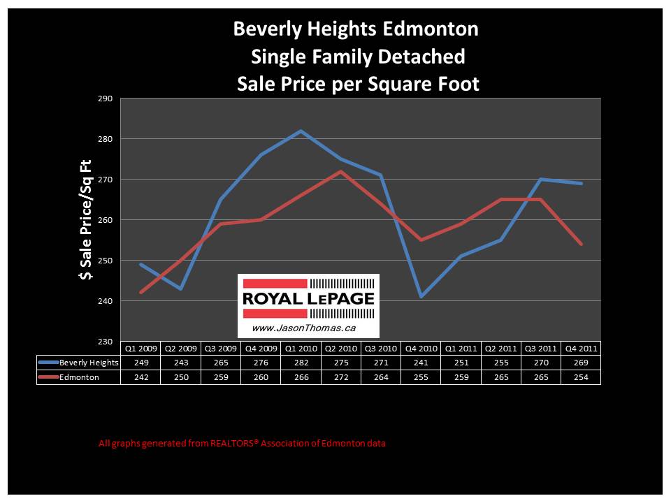 Beverly Heights Edmonton real estate